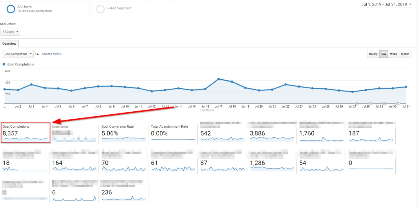 Google Analytics report showing 8,357 goal completions in July 2019.