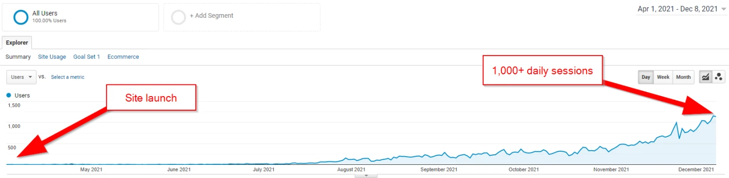 Google Analytics traffic growing from site launch to more than 1,000 daily sessions