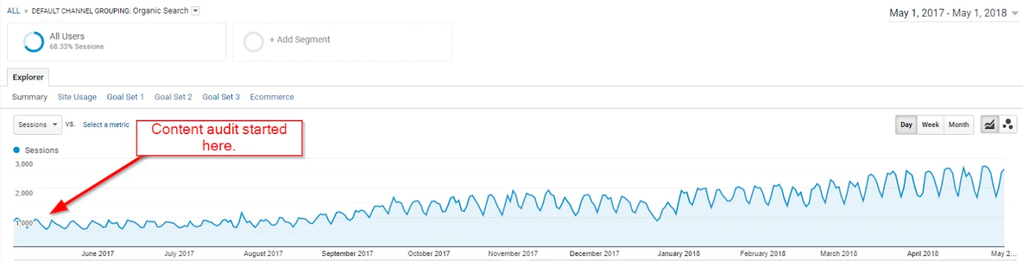 Google Analytics organic-search sessions rising after the content audit began