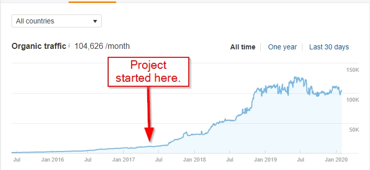 Ahrefs organic-traffic estimate rising above 100,000 monthly visits after the project began