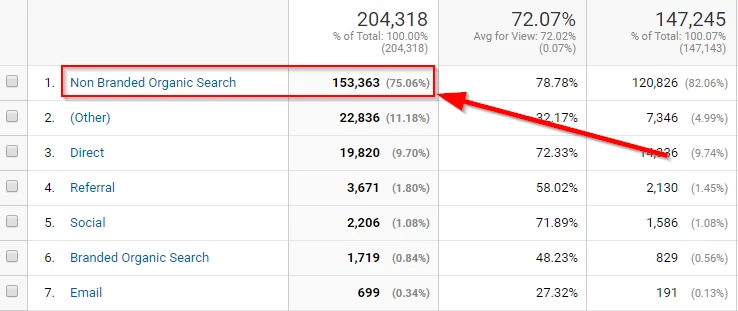 Google Analytics showing 153,363 non-branded organic-search sessions in 30 days