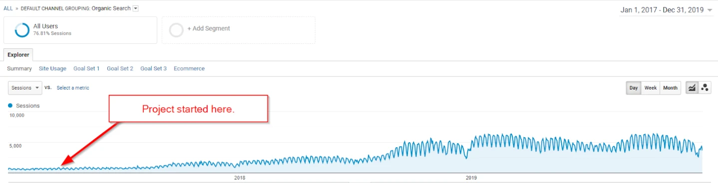 Google Analytics organic-search sessions rising from 2017 through 2019 after the project began